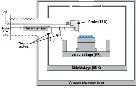 Lake Shore Cryotronics – Model CRX-EM-HF Cryogenic Probe Station Lake Shore Cryotronics – Model CRX-EM-HF Cryogenic Probe Station